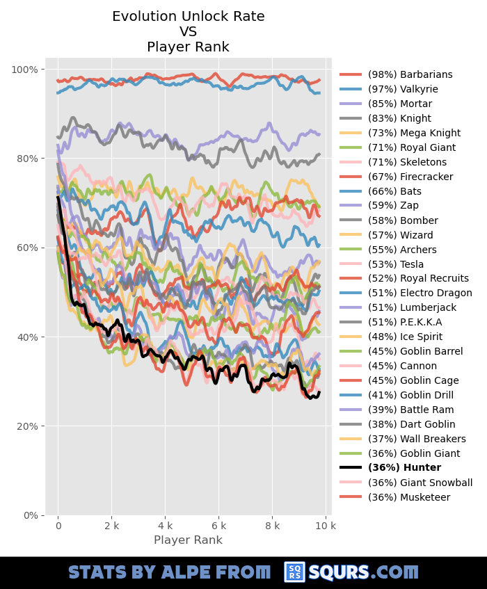 Evolution Unlock Rates