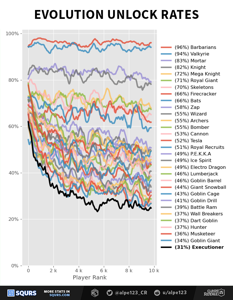 Evolution Unlock Rates