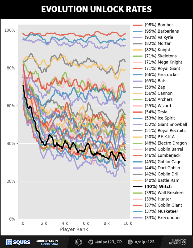 Evolution Unlock Rates