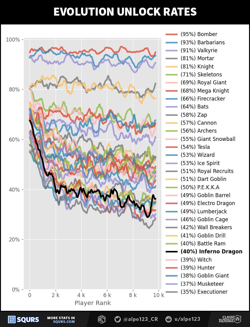 Evolution Unlock Rates