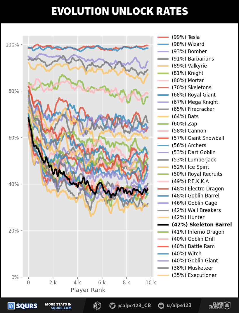 Evolution Unlock Rates