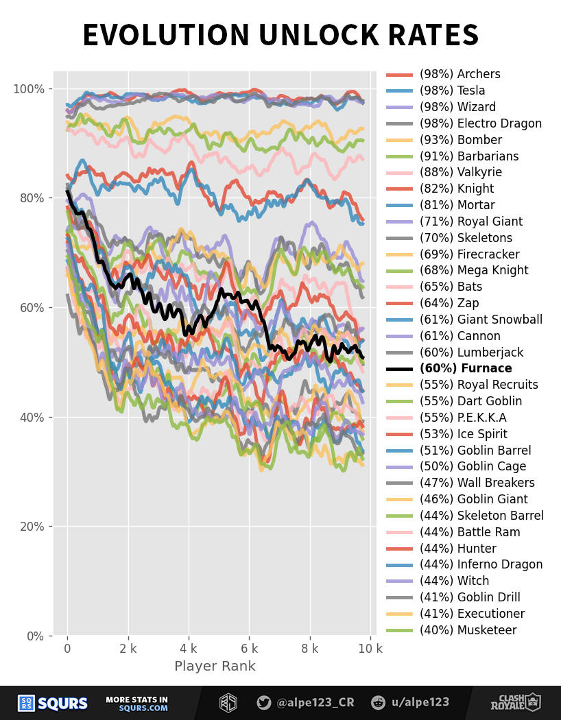 Evolution Unlock Rates