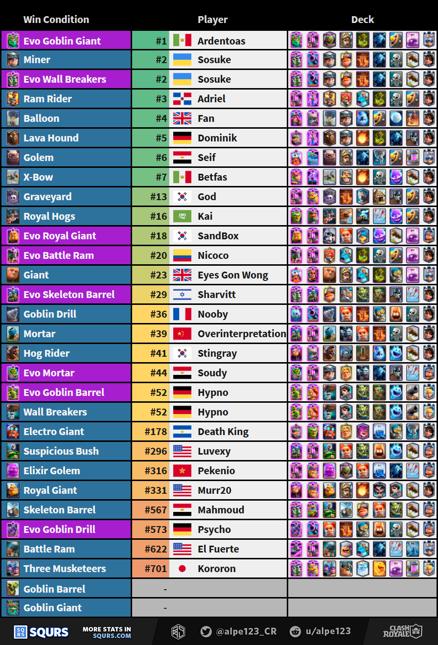 Best players by Win Condition