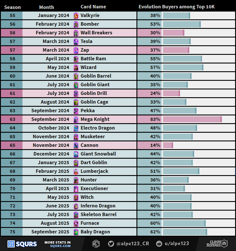 Evolution buyers history chart