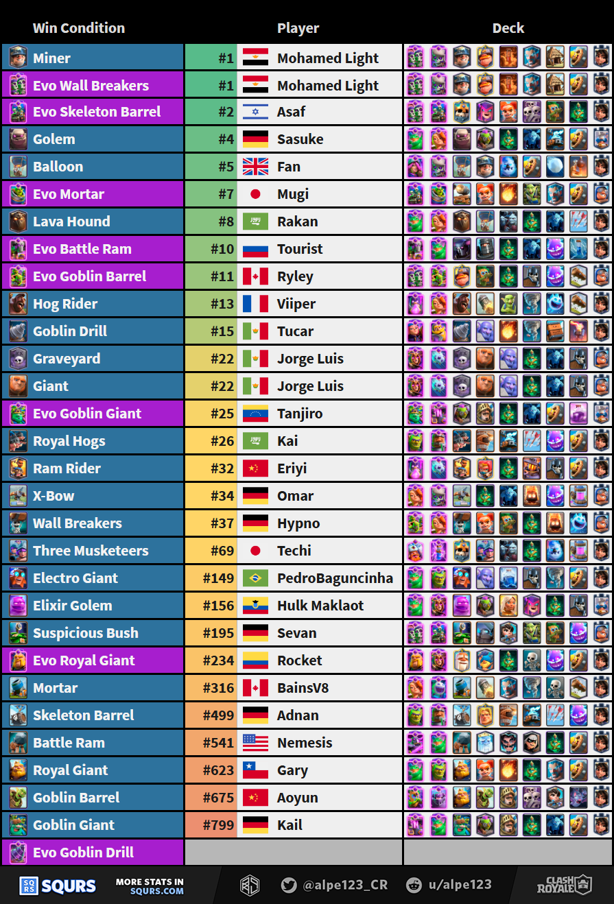 Best players by Win Condition