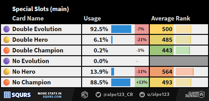 Special Slot Distribution