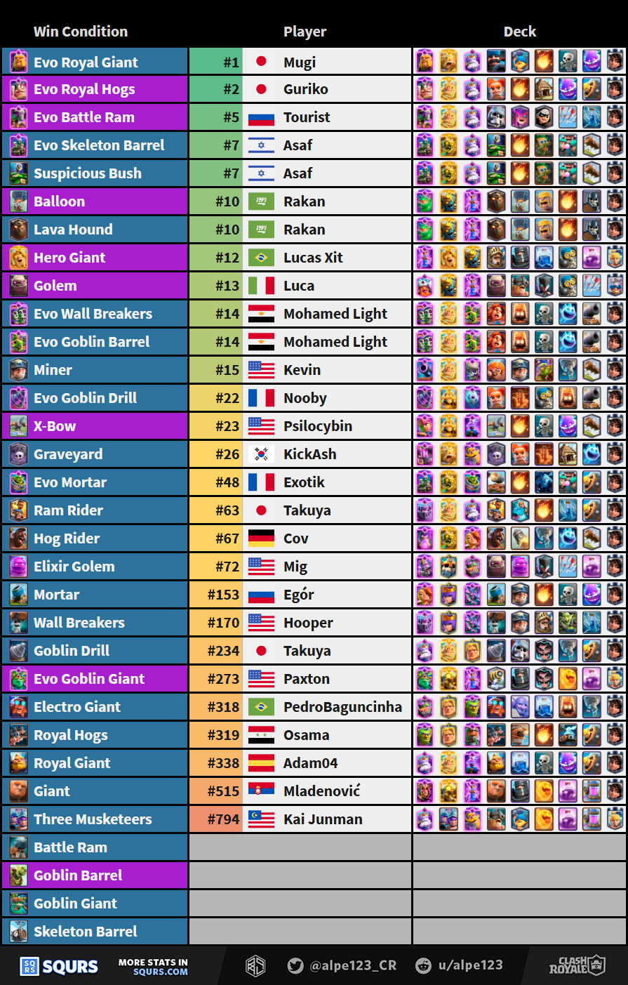 Best players by Win Condition