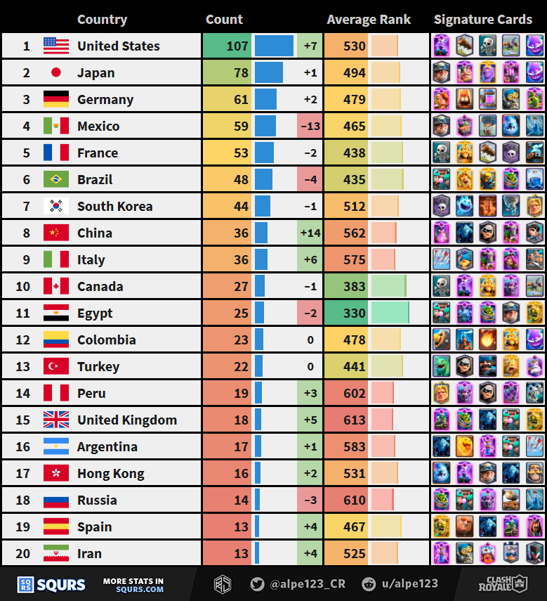Countries 1st to 20th