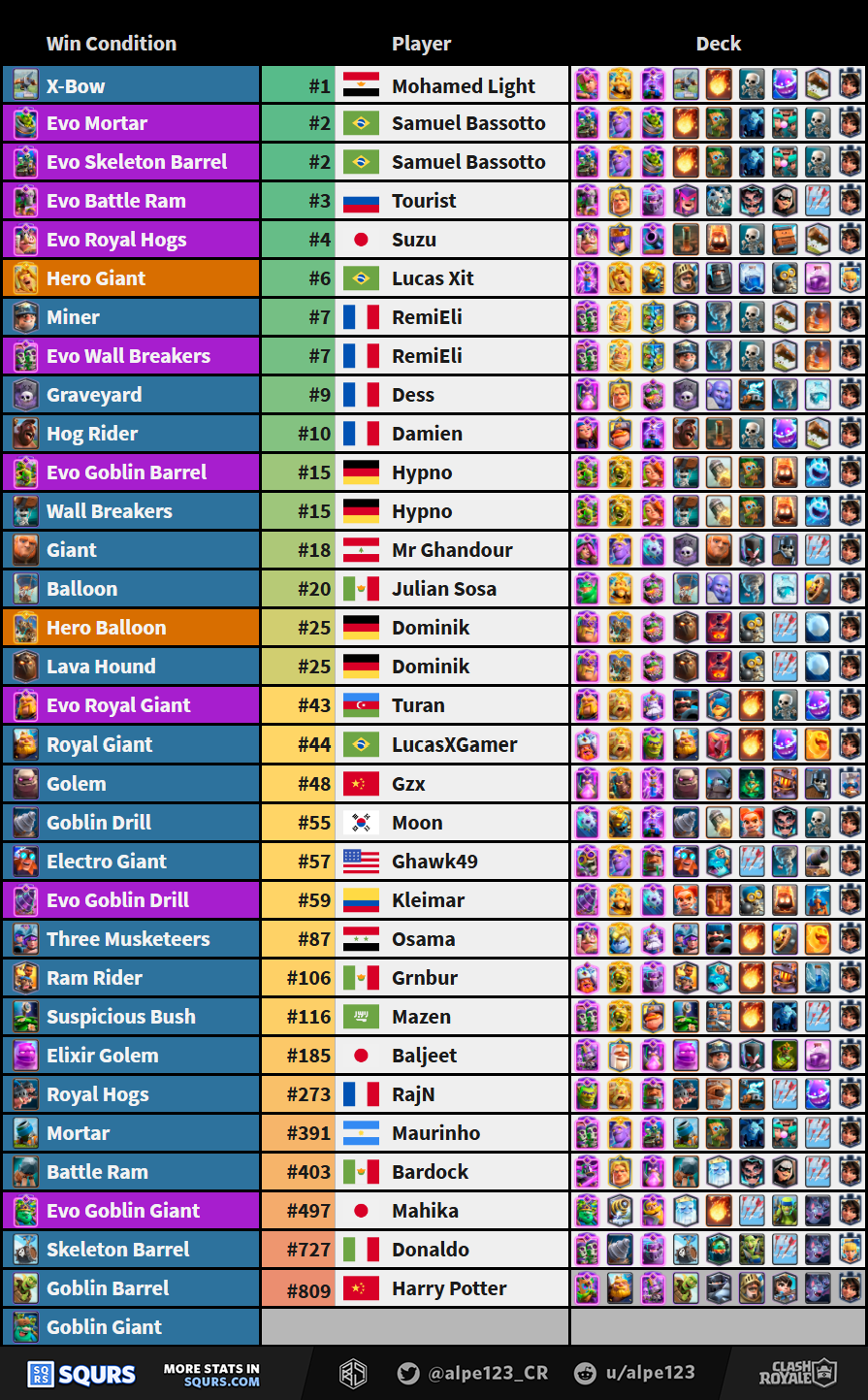 Best players by Win Condition