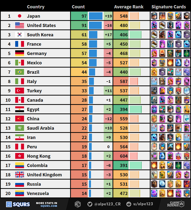 Countries 1st to 20th