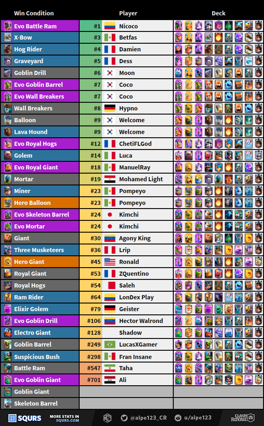 Best players by Win Condition