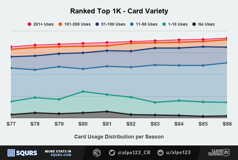(Asset size placeholder) General card variety per season among Top 1000 players