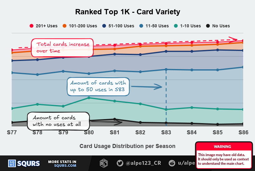 Guide to understand card variety per season among Top 1000 players