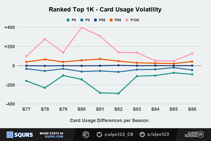 (Asset size placeholder) General card usage volatility per season among Top 1000 players
