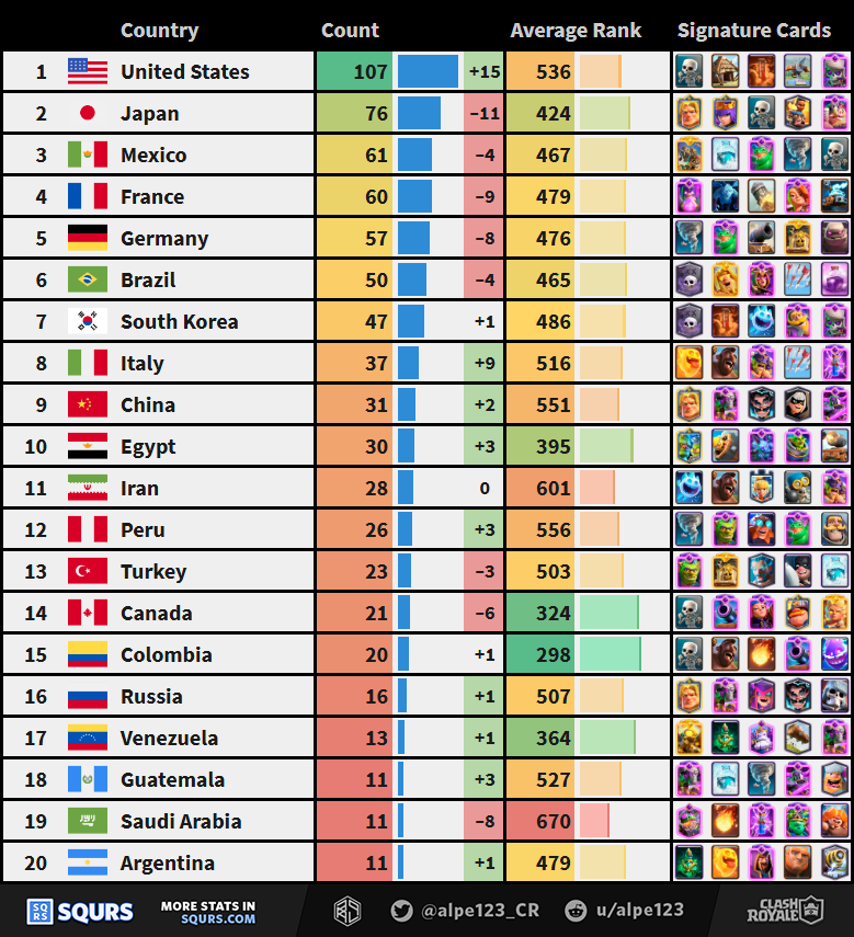 (Asset size placeholder) Best countries of the Clash Royale season by player count (Top 1-20) + signature cards