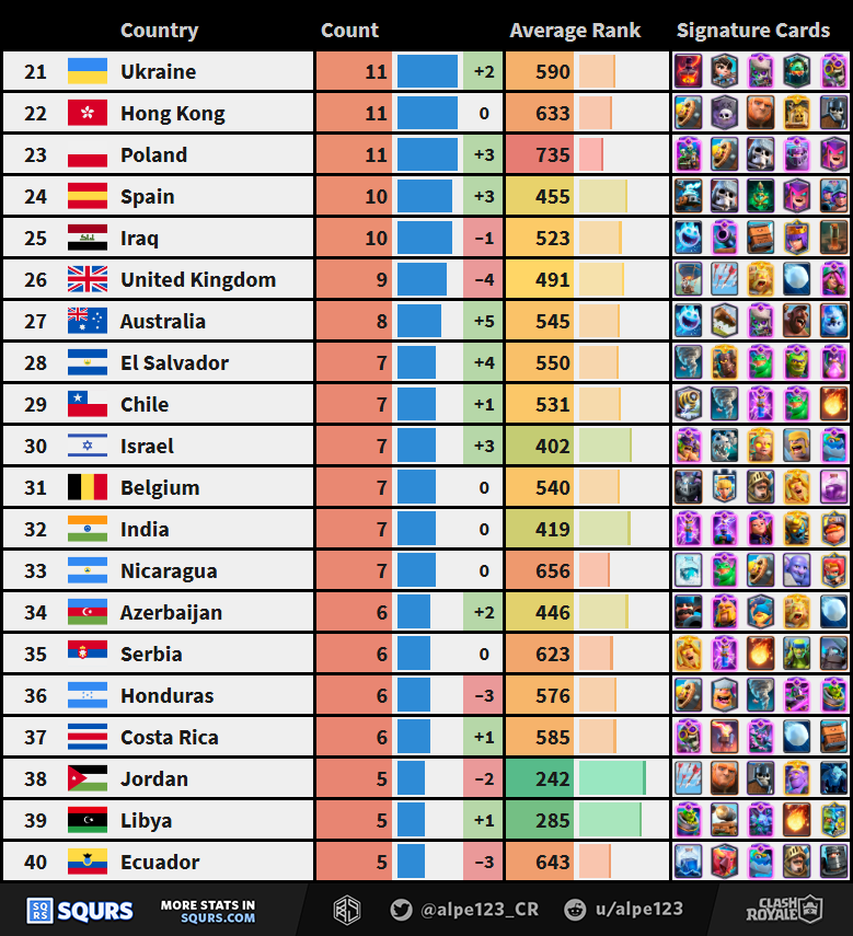 Best countries of the Clash Royale season by player count (Top 21-40) + signature cards