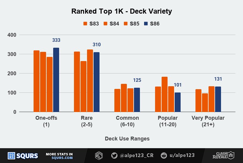 (Asset size placeholder) Deck variety among Top 1000 players