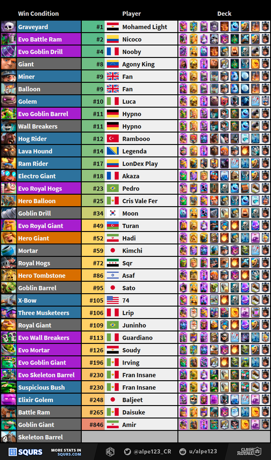 (Asset size placeholder) Top players for each Win Condition of the season