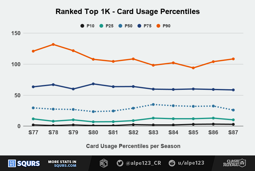 Card usage percentiles per season among Top 1000 players