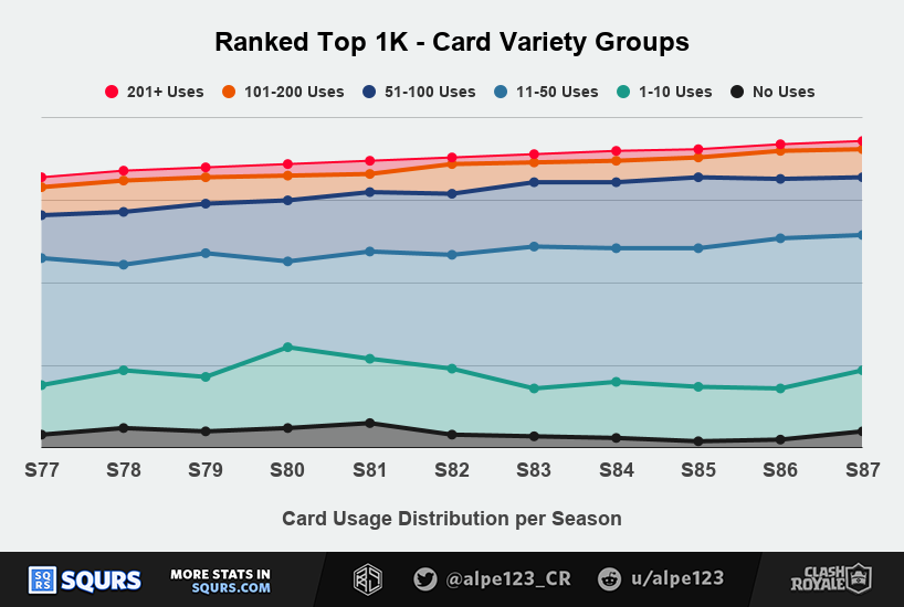 General card variety per season among Top 1000 players