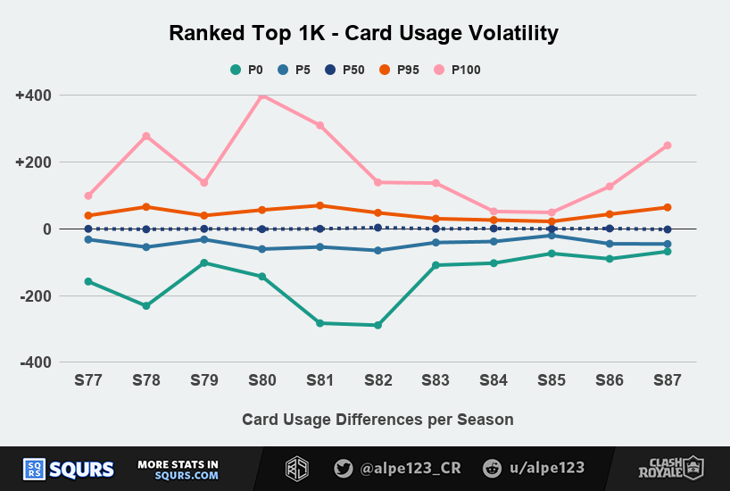 General card usage volatility per season among Top 1000 players