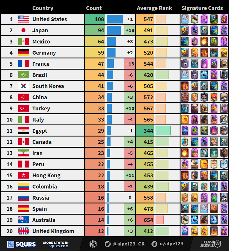 Best countries of the Clash Royale season by player count (Top 1-20) + signature cards