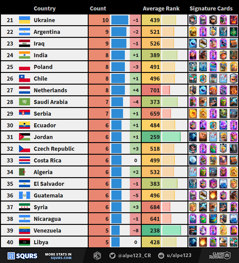 Best countries of the Clash Royale season by player count (Top 21-40) + signature cards