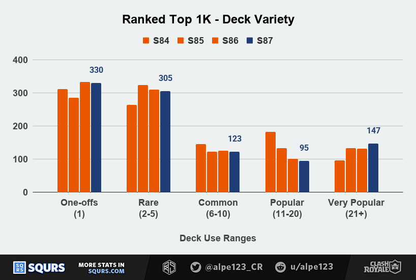 Deck variety among Top 1000 players