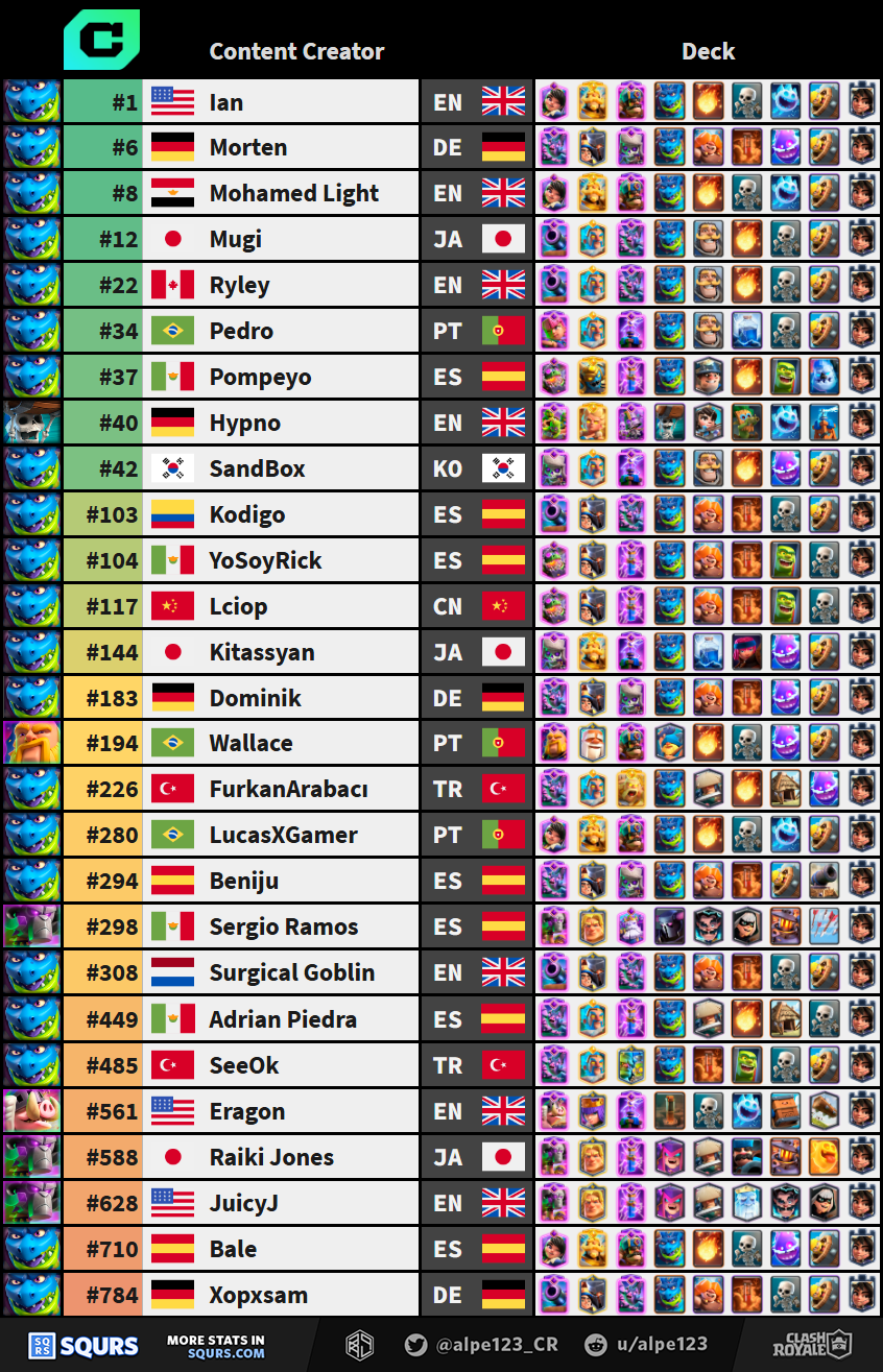Supercell Super Creators in the leaderboard of the season