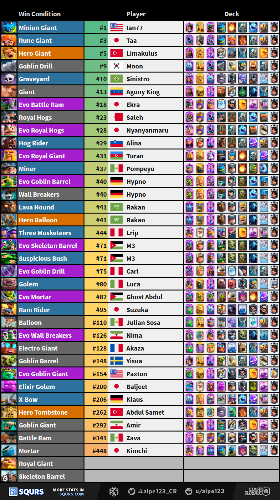 Top players for each Win Condition of the season