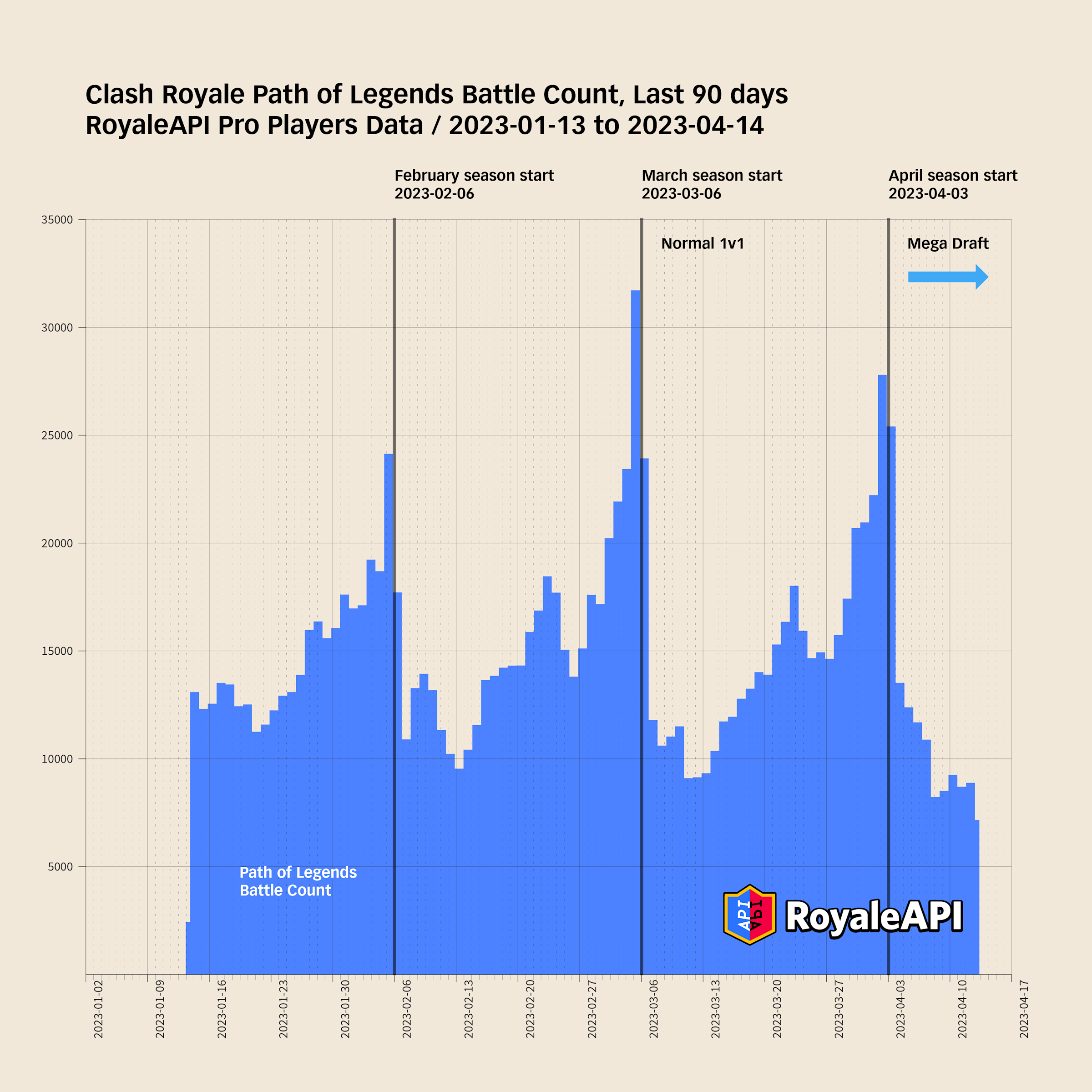Path of Legends Battle Count Chart