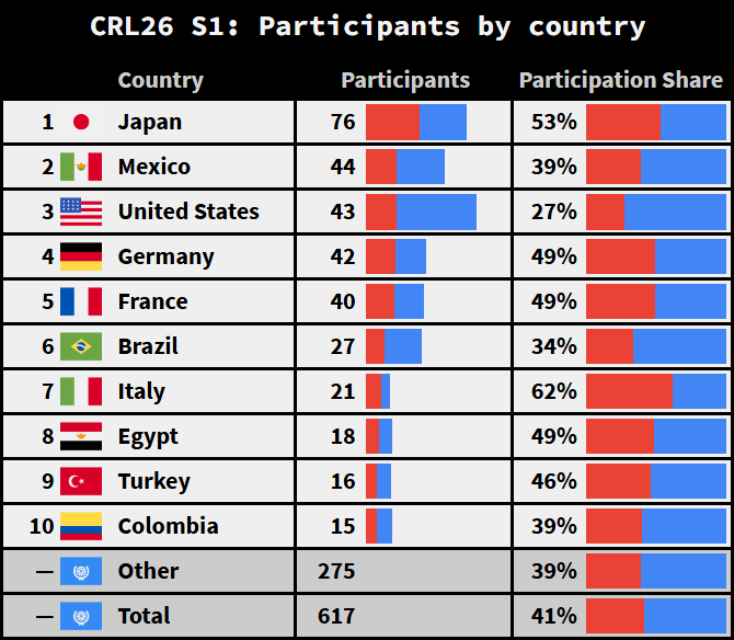 Participants by Country