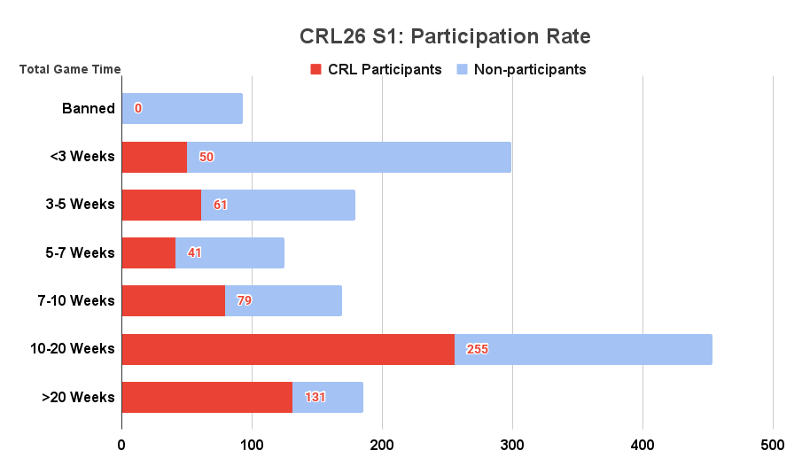 Participants by Game Time
