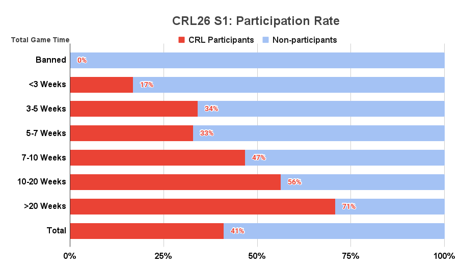 Participants by Game Time Relative