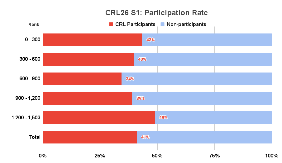 Participants by Country