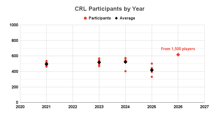 Participants by Year