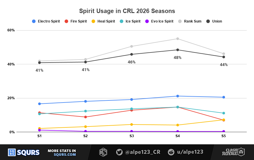 Spirit Usage