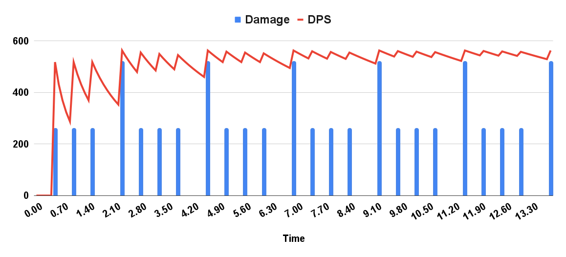 DPS over time