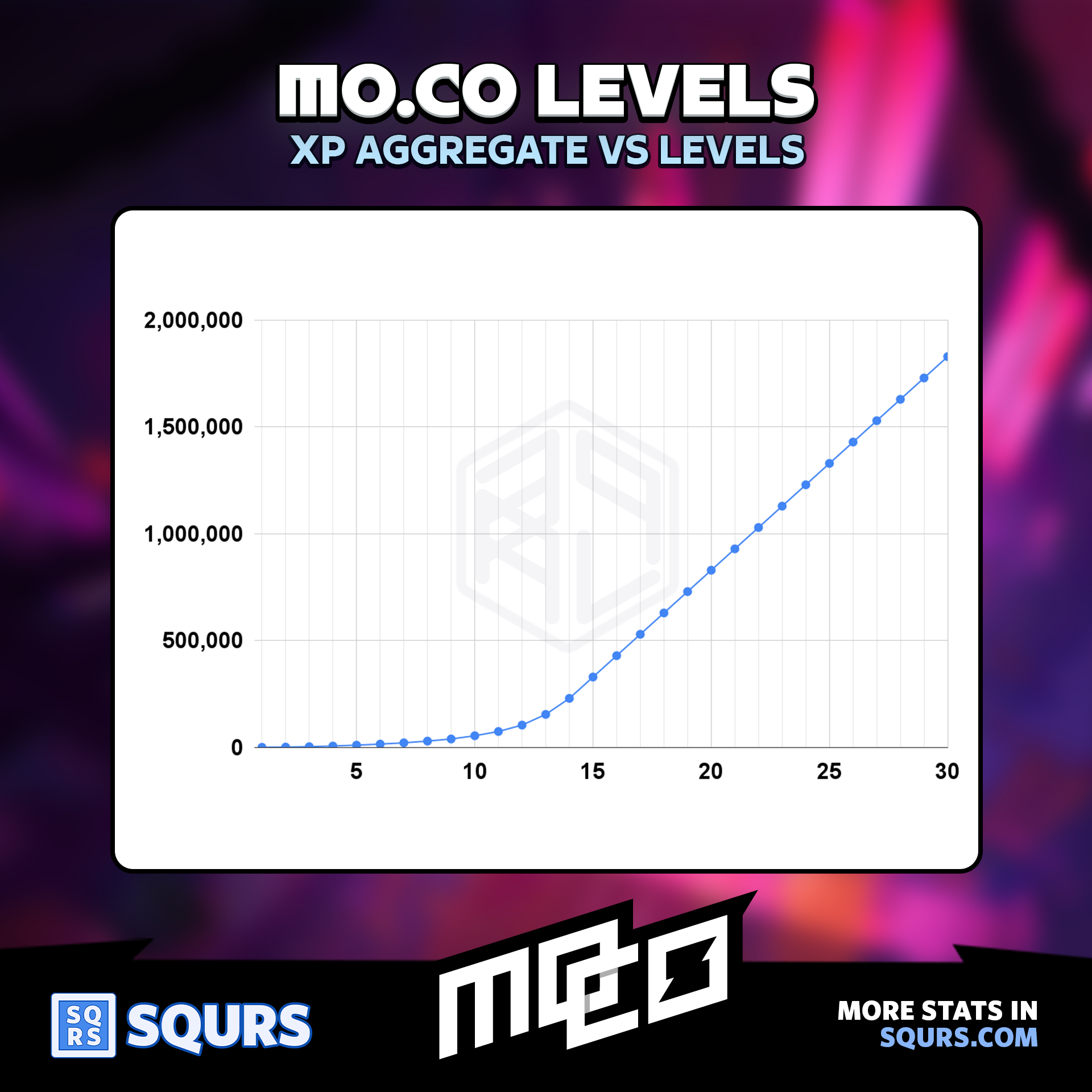 XP Aggregate VS Levels