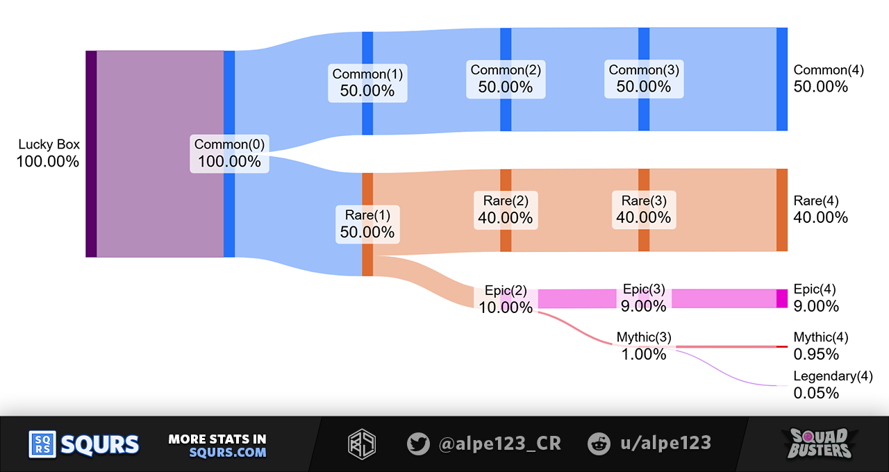 Common Lucky Box Upgrades