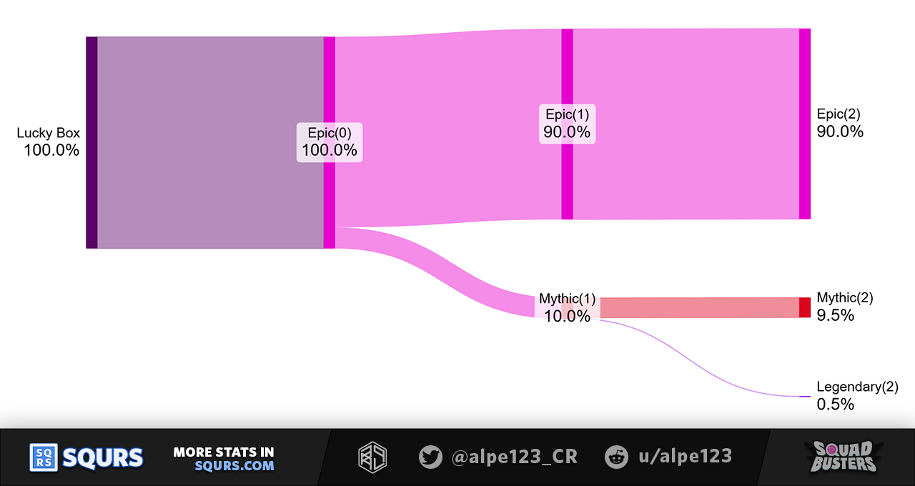 Rare Lucky Box Upgrades