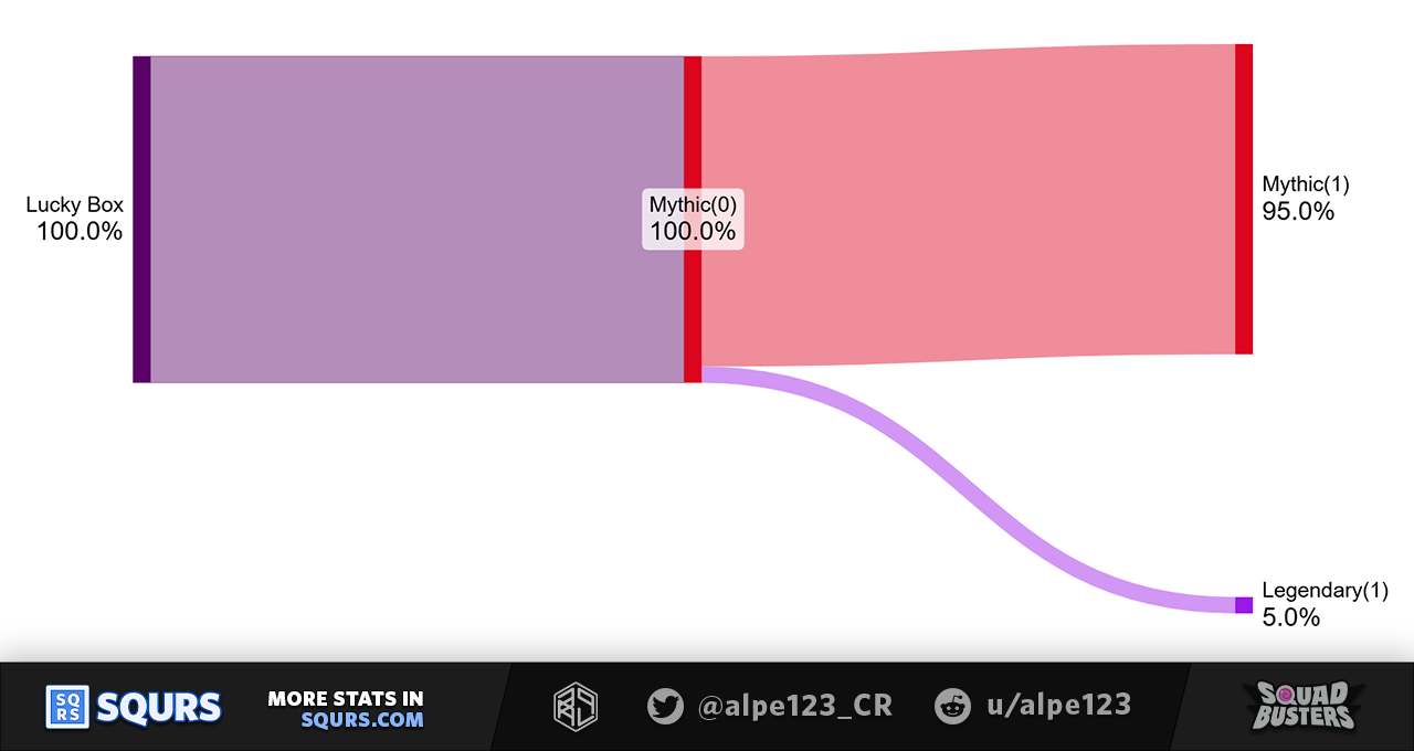 Rare Lucky Box Upgrades