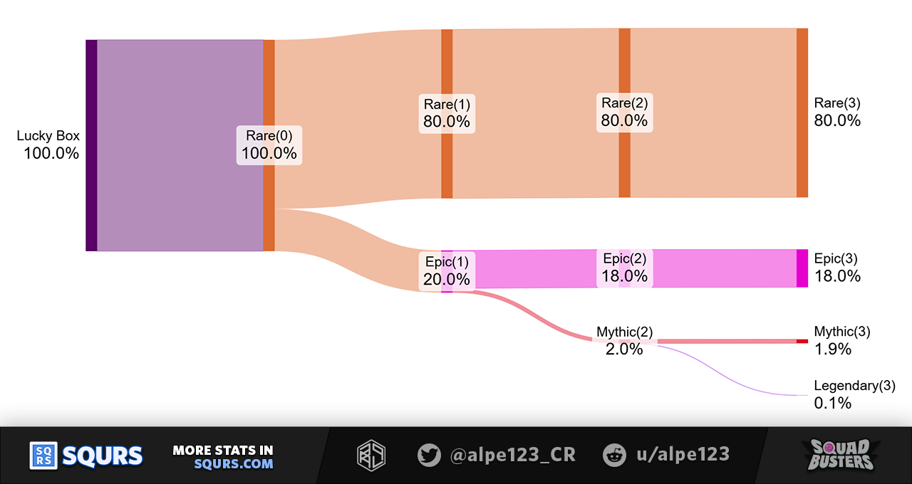 Rare Lucky Box Upgrades