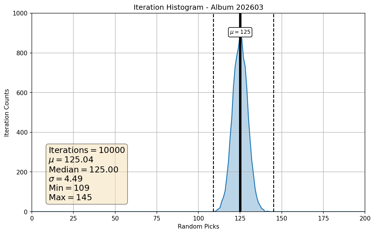 Simulation Histogram