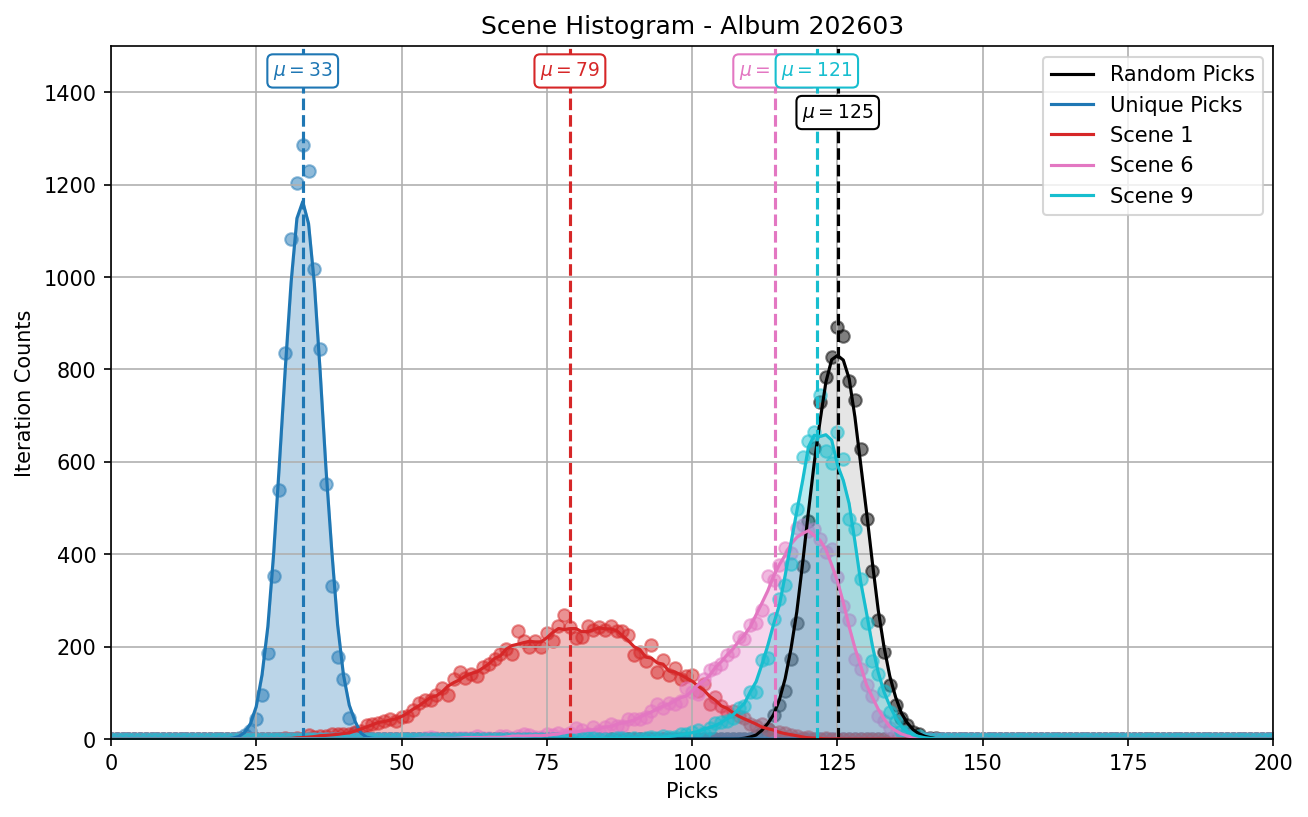 Scene Histogram