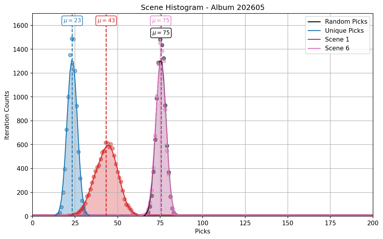 Scene Histogram