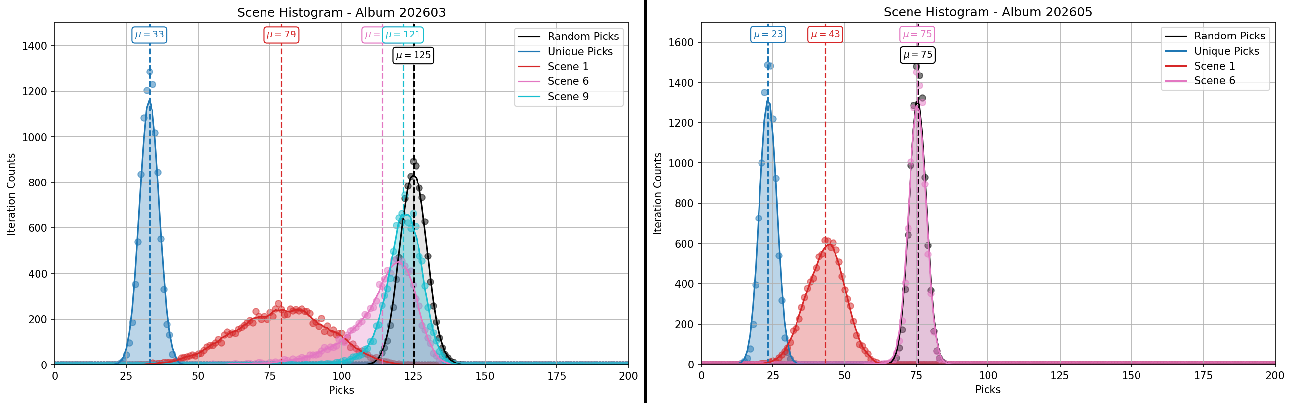 Scene Histogram Comparison