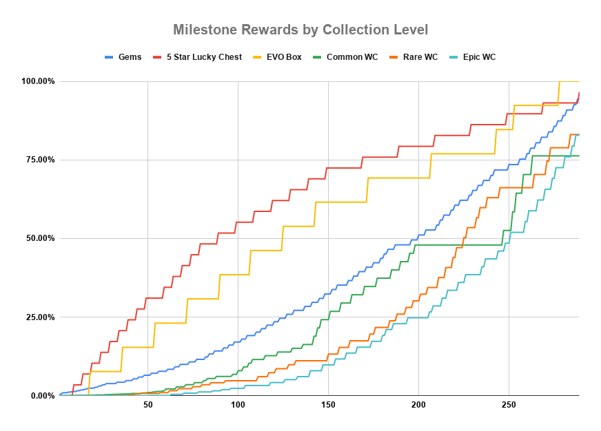 Milestone Rewards