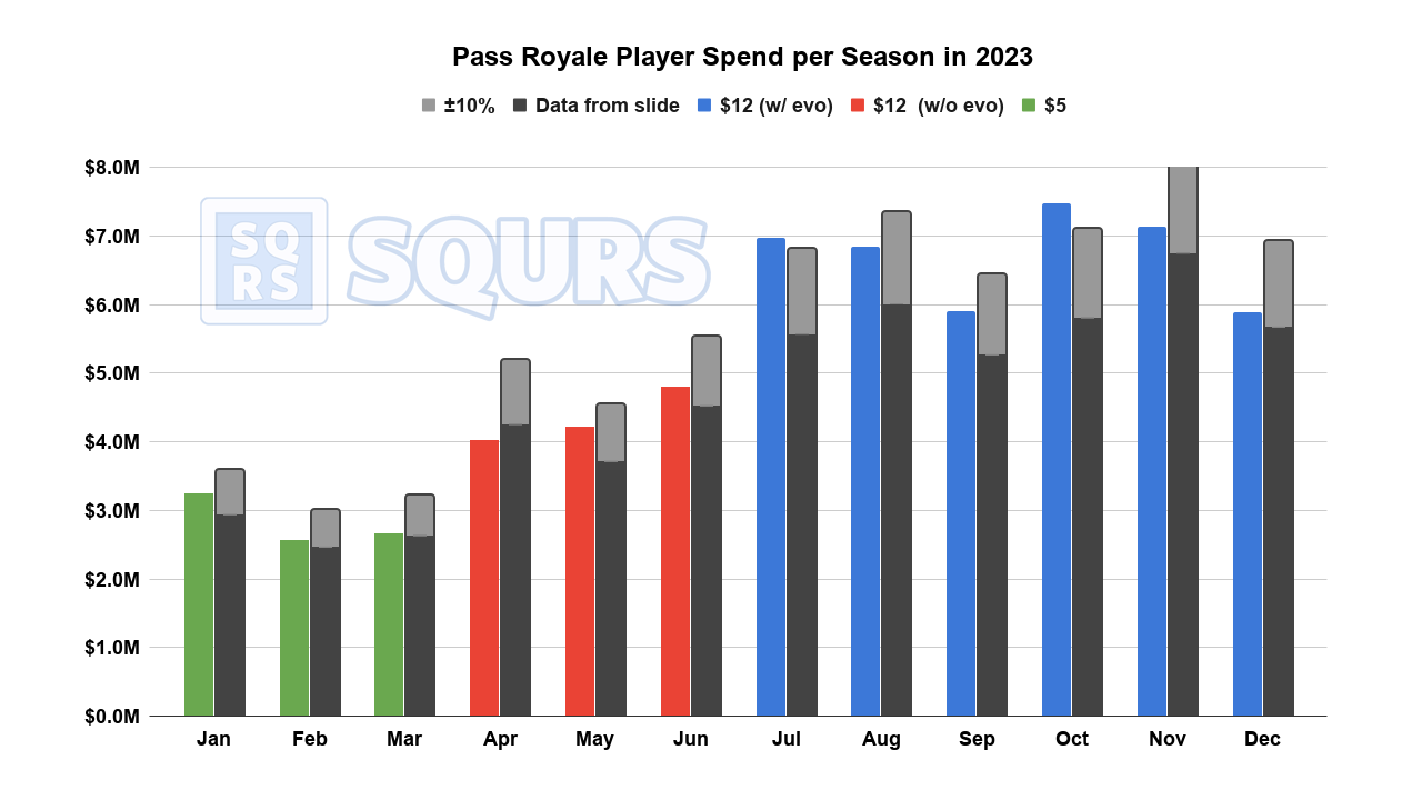 Pass Royale Player Spend
